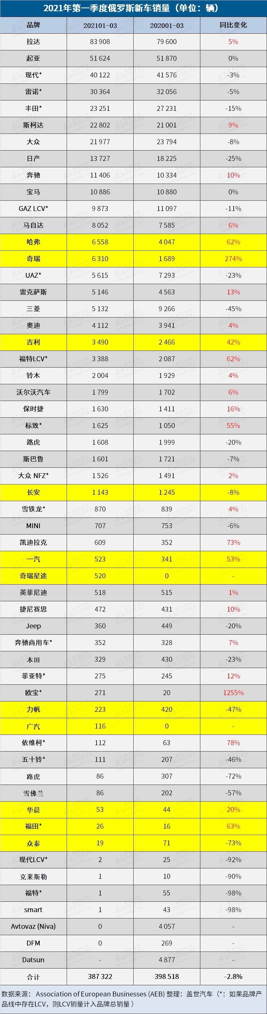 銷(xiāo)量，俄羅斯3月銷(xiāo)量