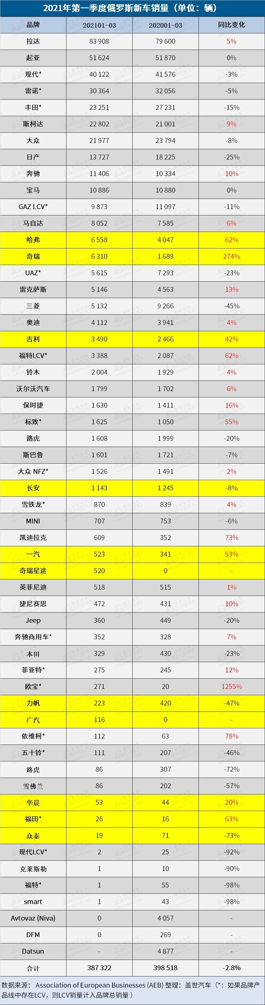 销量，俄罗斯3月销量