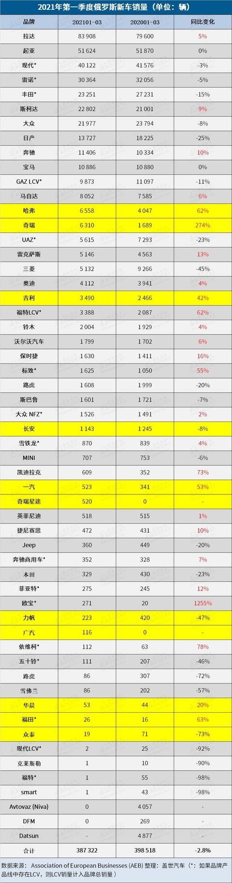 销量,俄罗斯3月销量 销量,俄罗斯3月销量
