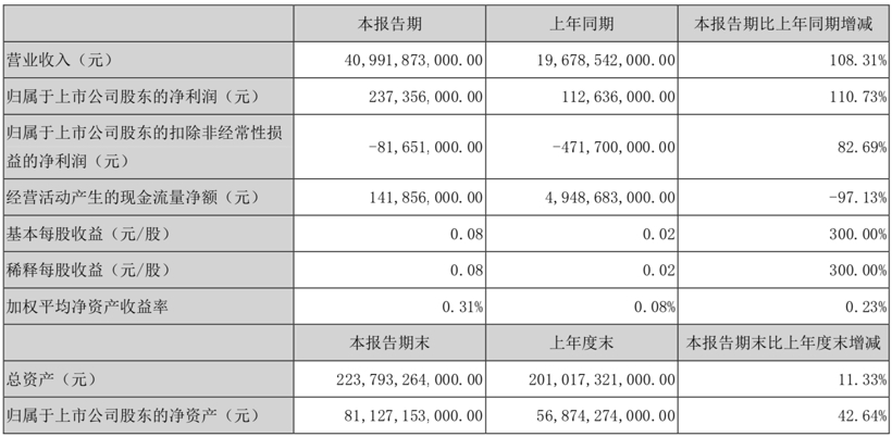 财报，自主品牌，销量