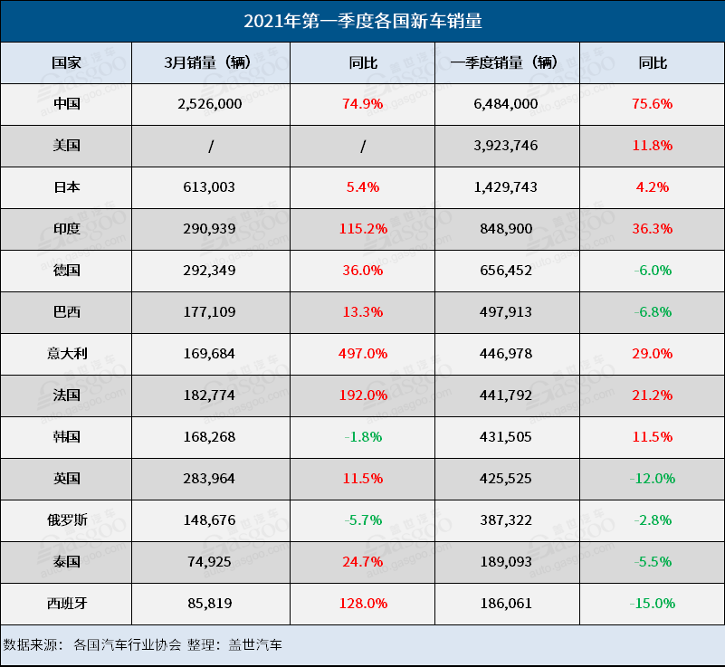 新车，销量，疫情，全球车 市,各国汽车销量