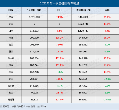 新车,销量,疫情,全球车 市,各国汽车销量 新车,销量,疫情,全球车 市,各国汽车销量
