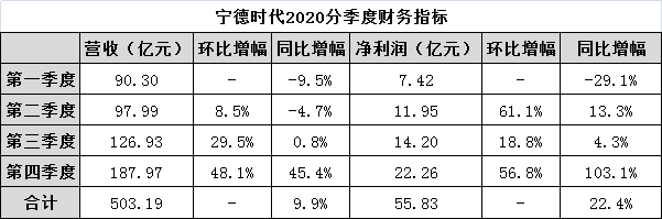 销量，宁德时代，电池，宁德时代