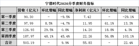 销量，宁德时代，电池，宁德时代