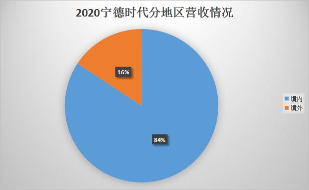 销量，宁德时代，电池，宁德时代