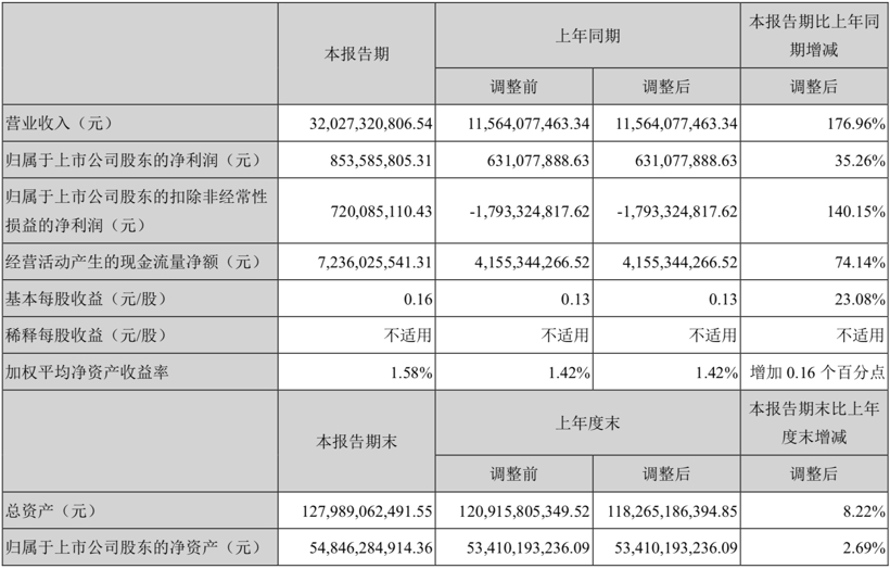 财报，销量