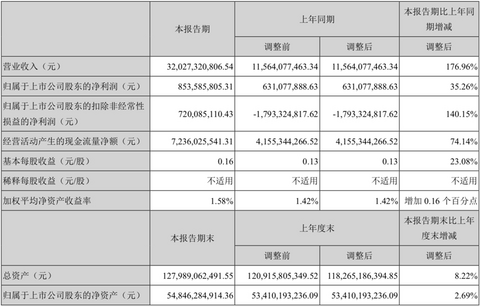 财报,销量 财报,销量