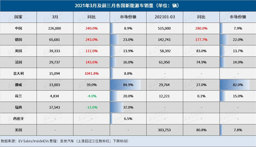 銷量，<a class='link'  target='_blank'>特斯拉</a>，2021年3月全球新能源