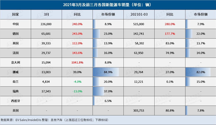 销量，<a class='link' href='http://car.d1ev.com/0-10000_0_0_0_0_0_0_0_0_0_0_0_0_392_0_0_3_0.html' target='_blank'>特斯拉</a>，2021年3月全球新能源