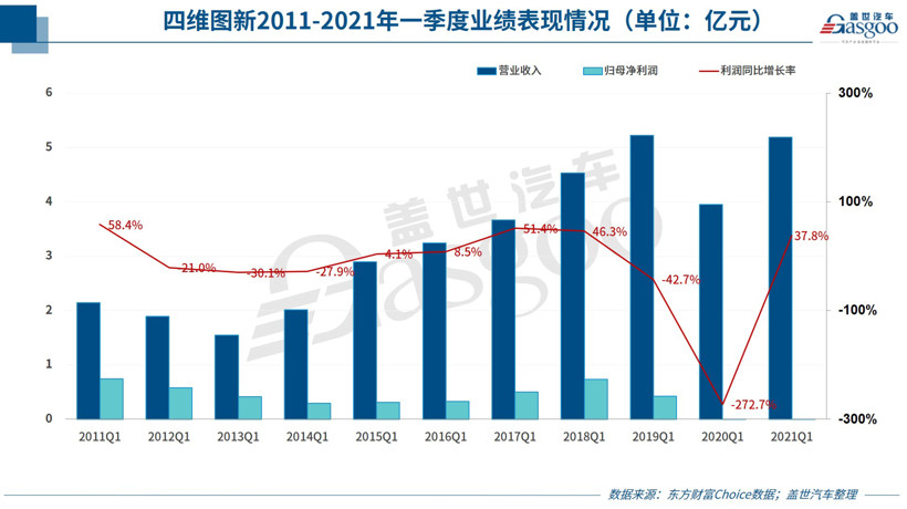 四维图新财报,汽车零部件企业业绩,芯片短缺