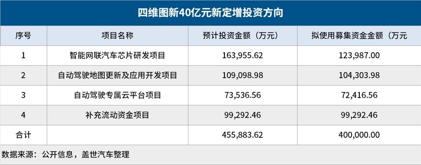 四维图新财报,汽车零部件企业业绩,芯片短缺