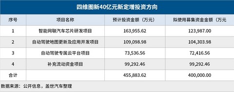 四维图新财报,汽车零部件企业业绩,芯片短缺 四维图新财报,汽车零部件企业业绩,芯片短缺