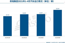 奇瑞集团4月销量同比劲增91.6%，出口持续提速