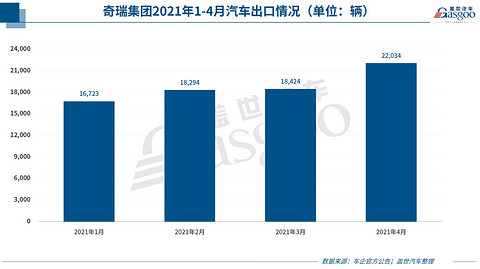 销量,奇瑞汽车销量,汽车销量,车企销量 销量,奇瑞汽车销量,汽车销量,车企销量