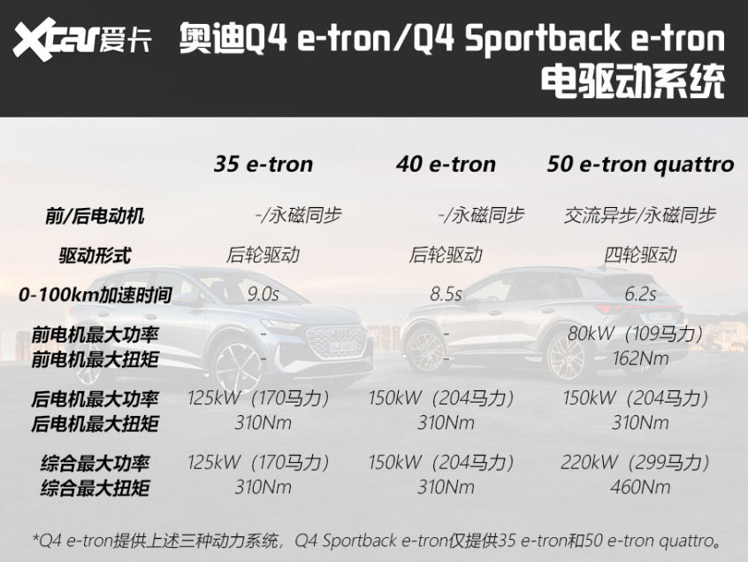 奥迪Q4 e-tron技术解析