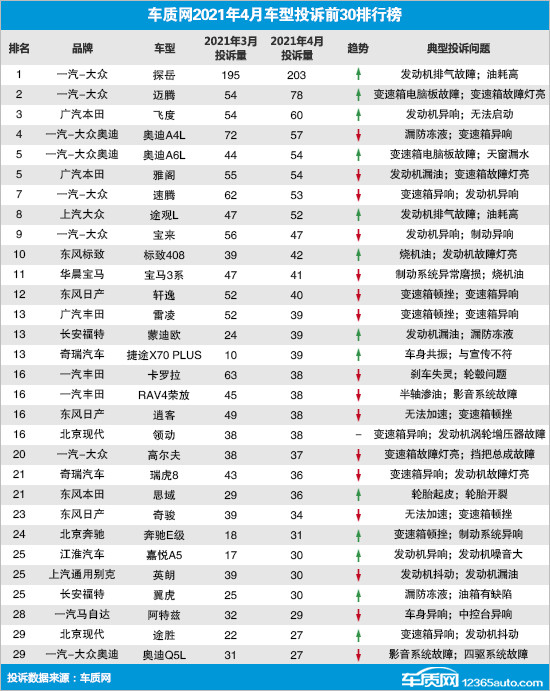 投訴，4月汽車銷量,4月汽車銷量排行，汽車投訴排行