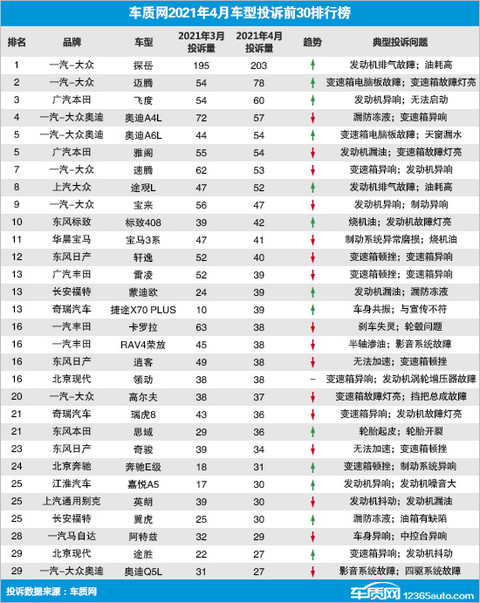 投诉,4月汽车销量,4月汽车销量排行,汽车投诉排行 投诉,4月汽车销量,4月汽车销量排行,汽车投诉排行
