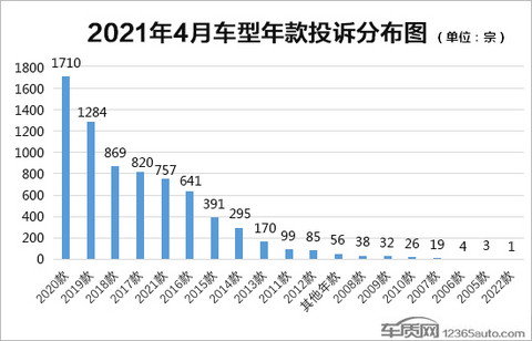 投诉,4月汽车销量,4月汽车销量排行,汽车投诉排行 投诉,4月汽车销量,4月汽车销量排行,汽车投诉排行