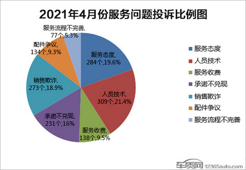 投诉,4月汽车销量,4月汽车销量排行,汽车投诉排行 投诉,4月汽车销量,4月汽车销量排行,汽车投诉排行