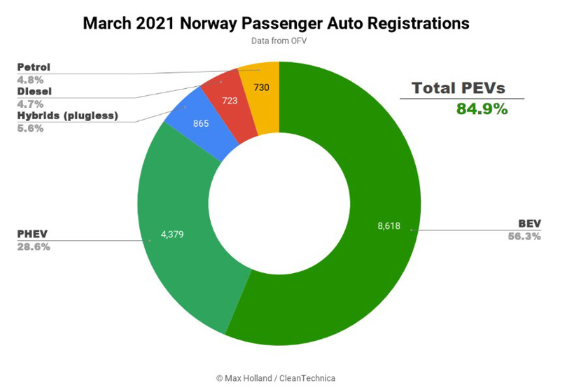 销量，蔚来，换电，蔚来出海挪威,蔚来ES8销量，蔚来ET7，挪威新能源汽车销量