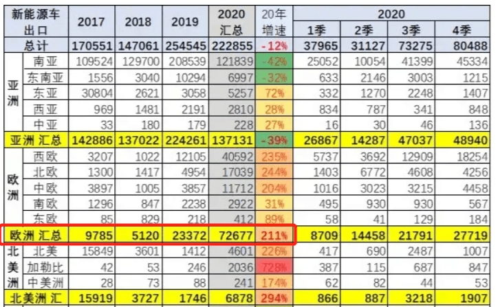 销量，蔚来，换电，蔚来出海挪威,蔚来ES8销量，蔚来ET7，挪威新能源汽车销量