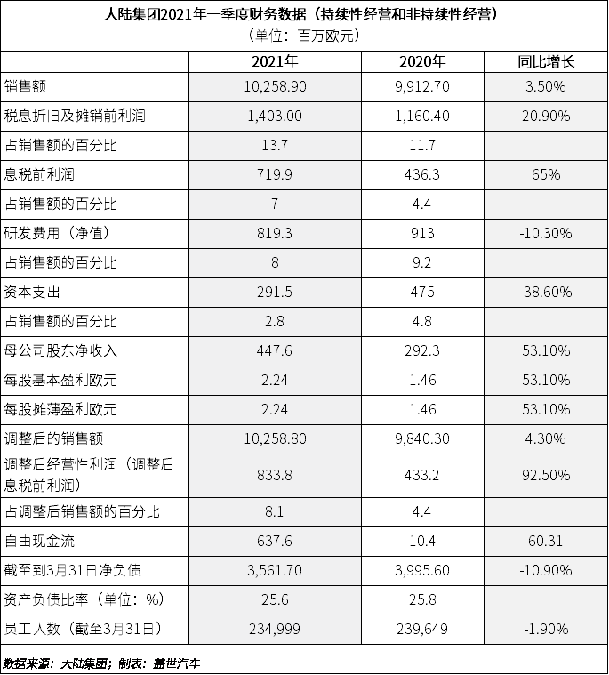 大陆，大陆集团