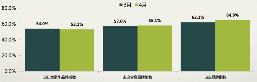 二手车，销量，库存、经销商