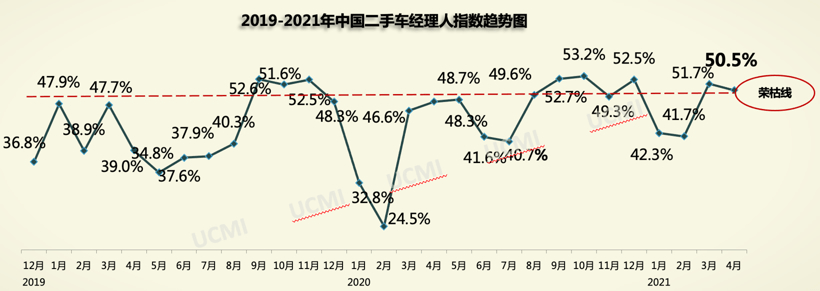 二手車，銷量，庫存、經(jīng)銷商