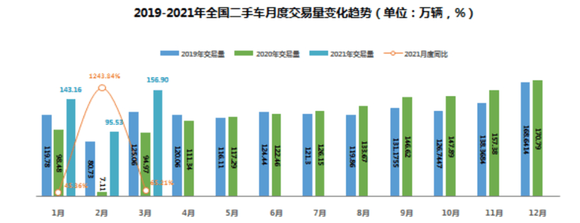 二手車，銷量，庫存、經(jīng)銷商