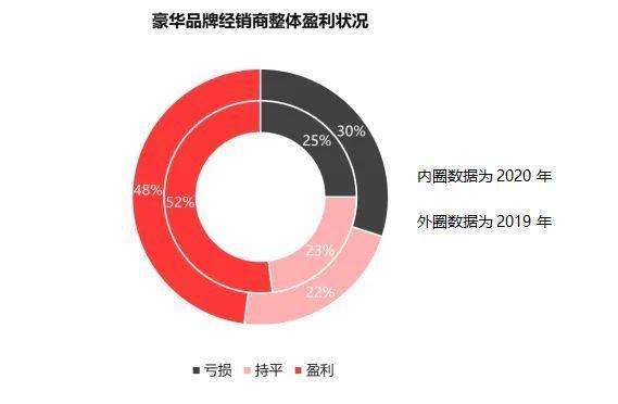 二手車，銷量，庫存、經(jīng)銷商