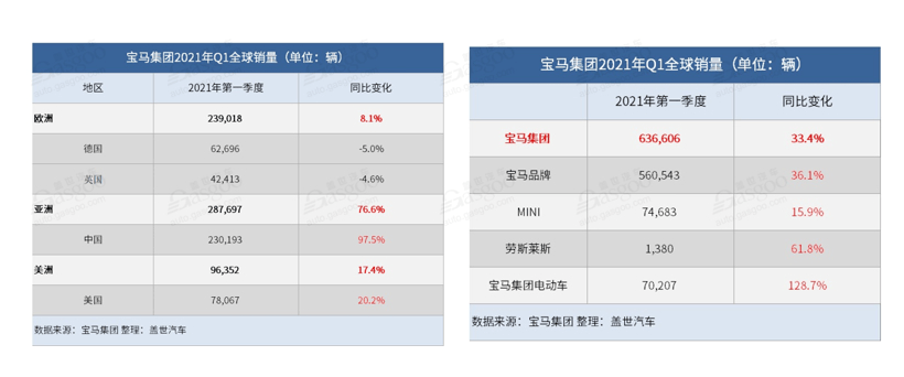 销量，宝马集团2021第一季度财报