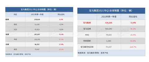 销量,宝马集团2021第一季度财报 销量,宝马集团2021第一季度财报