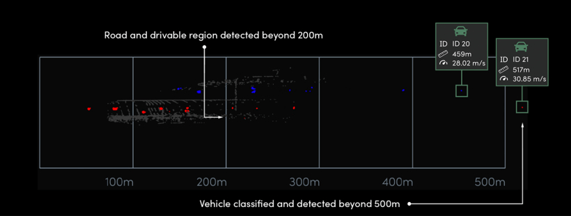 前瞻技術(shù)，Aeva,4DLidar，500m以外的深色物體，<a class='link' href='http://www.medic-health.cn/tag/自動駕駛' target='_blank'>自動駕駛</a>安全性，調(diào)頻連續(xù)波（FMCW）