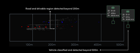前瞻技术,Aeva,4DLidar,500m以外的深色物体,自动驾驶安全性,调频连续波(FMCW) 前瞻技术,Aeva,4DLidar,500m以外的深色物体,自动驾驶安全性,调频连续波(FMCW)