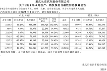 长安汽车4月销量再破20万，自主品牌持续发力、合资品牌略显乏力