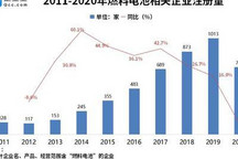 燃料电池企业一季度注册量同比增86.5%