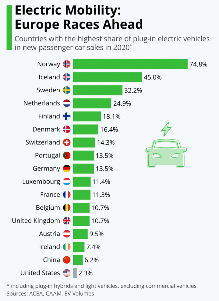 為何新能源車企在挪威扎堆？