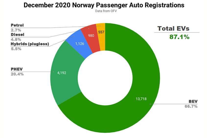 为何新能源车企在挪威扎堆？