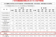 广汽集团4月销量：合资两极分化，自主高歌猛进