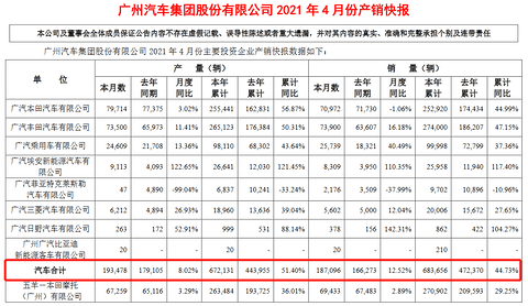 销量,广汽集团4月销量 销量,广汽集团4月销量