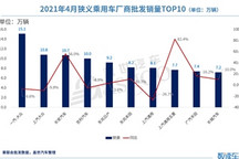 4月车企销量TOP 10：长安进前三甲，上汽通用跌至第七