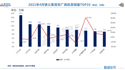 销量,上汽大众,东风日产,上汽通用,4月乘用车销量,车企销量排名,上汽大众销量 销量,上汽大众,东风日产,上汽通用,4月乘用车销量,车企销量排名,上汽大众销量