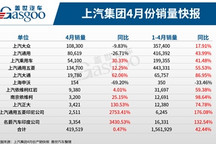 上汽集团4月销量同比增幅放缓，两大合资公司双双下挫