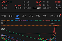 3天2次“涨停”，长安汽车股价将一触即发？