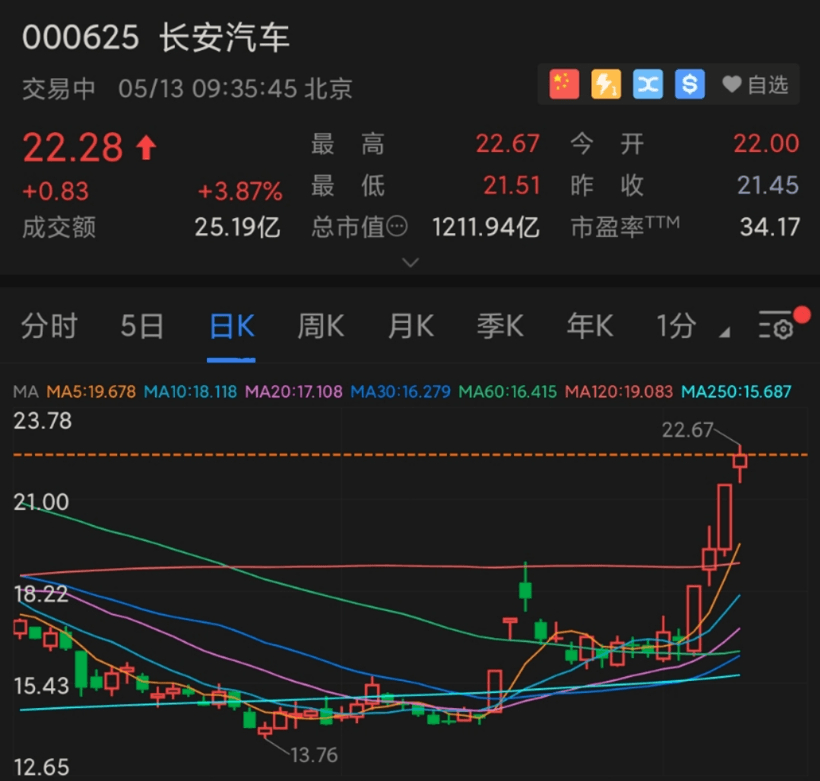 自主品牌，銷量，長安汽車，股價走勢,銷量