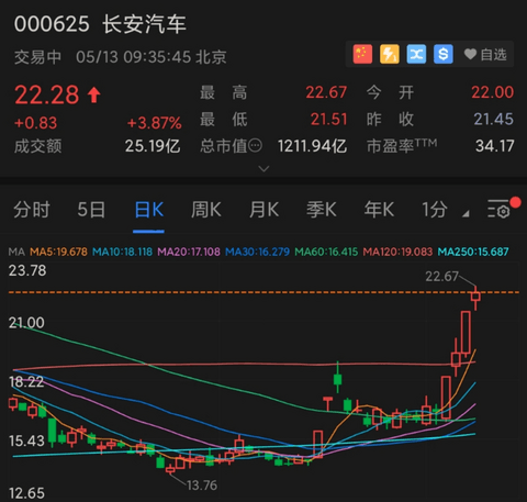 自主品牌,销量,长安汽车,股价走势,销量 自主品牌,销量,长安汽车,股价走势,销量