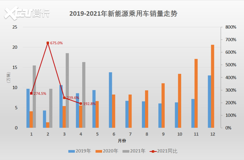 4月新能源銷量觀察