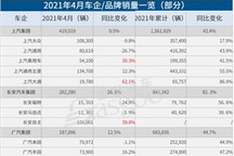 33家车企4月销量一览：缺芯致车企表现分化，汽车出口继续暴增