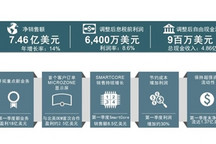 财报解读 | 伟世通2021年第一季度新业务增长势头强劲
