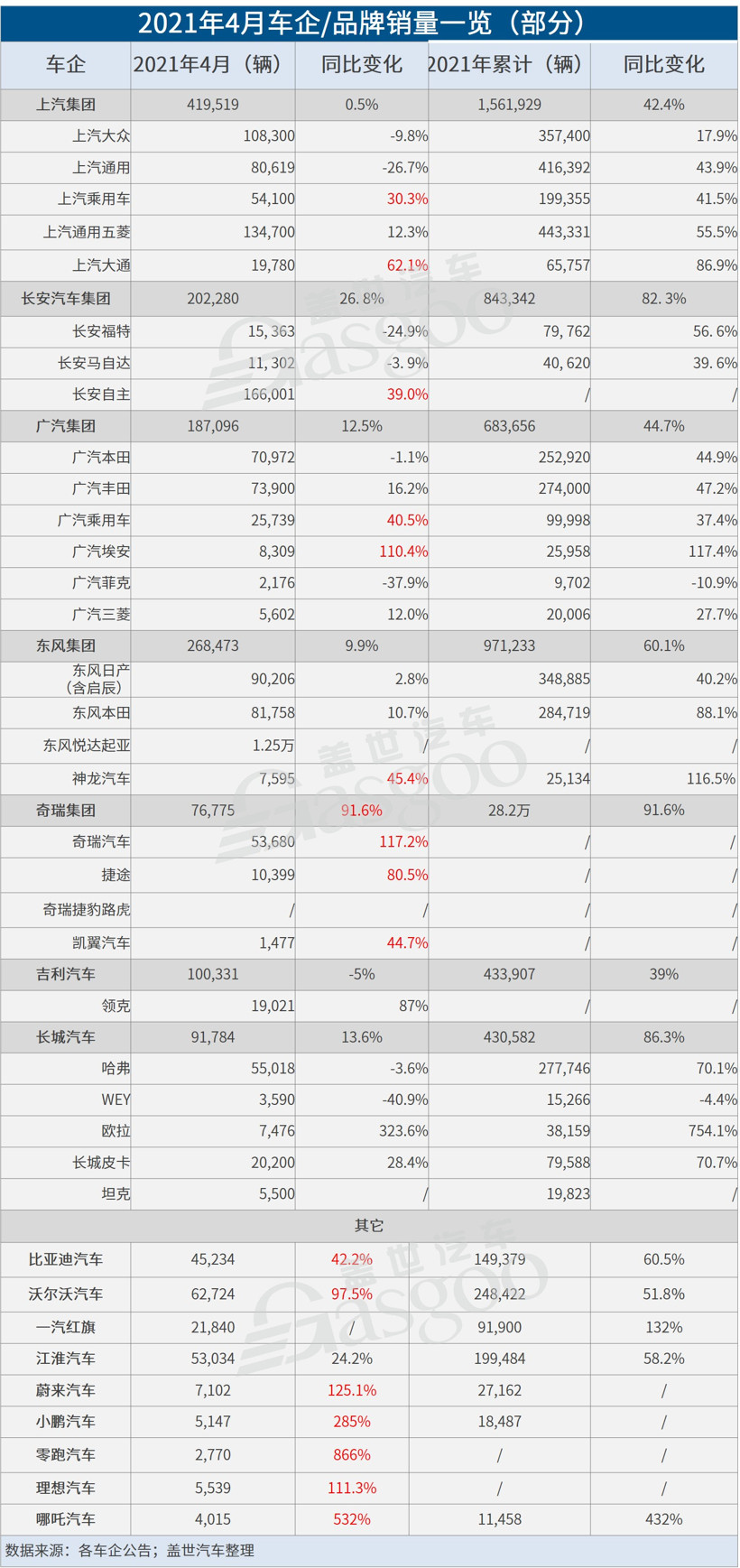 新車，銷量，<a class='link'  target='_blank'>蔚來</a>，車企銷量,汽車銷量